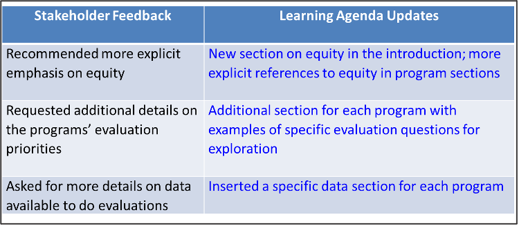 Chart showing that Treasury used stakeholder feedback to make the learning agenda more focused on equity, include more specific evaluation details, and provide information on available data.