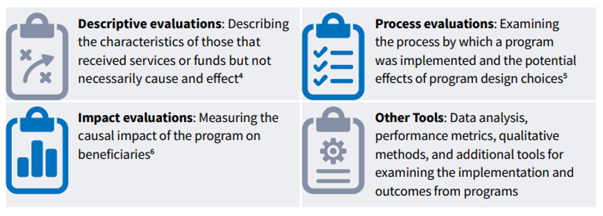 Graphic illustrating that Treasury interested in descriptive evaluations, impact evaluations, process evaluations, and other evaluation tools.