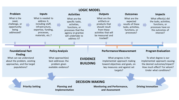 Diagram depicting how the kinds of questions addressed by four different components of evidence building (Foundational Fat Finding, Policy Analysis, Performance Measurement, and Program Evaluation) can contribute along different steps in a logic model and also inform decision making processes.
